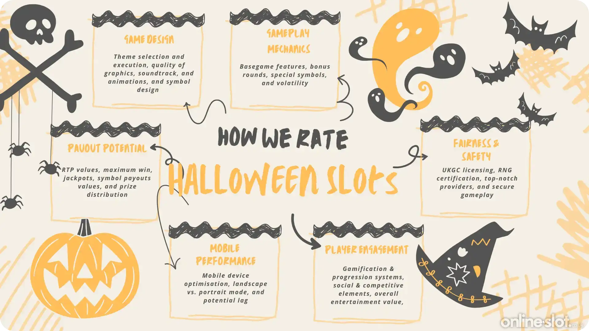 how we rate halloween slots infographic